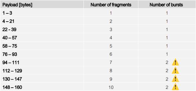 Payload table img